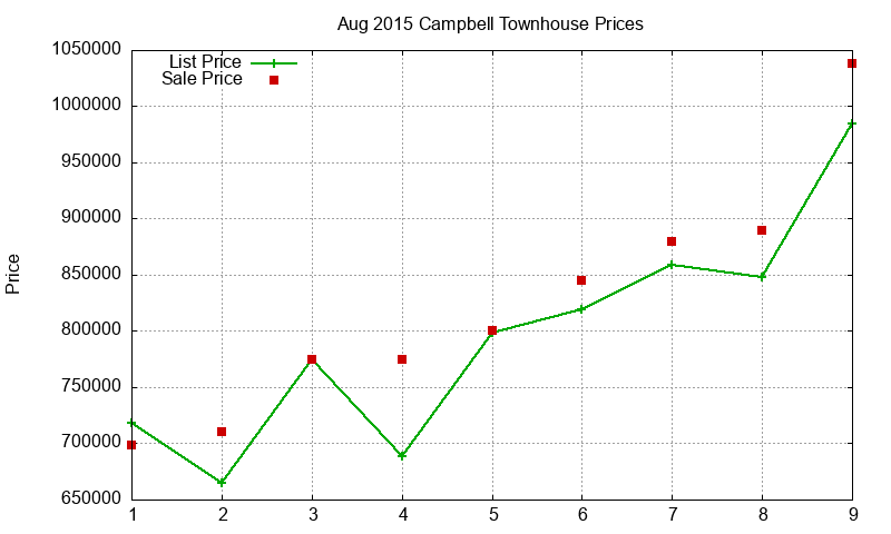 Campbell Townhouses Just Sold 2015-08 Campbell Townhouses Just Sold 2015-08