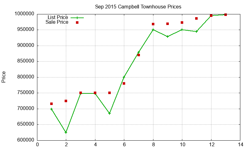 Campbell Townhouses Just Sold 2015-09 Campbell Townhouses Just Sold 2015-09