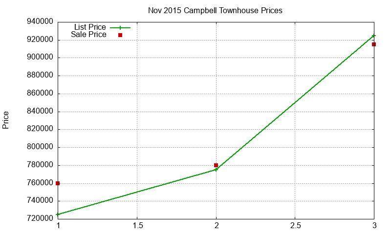 Campbell Townhouses Just Sold 2015-11 Campbell Townhouses Just Sold 2015-11