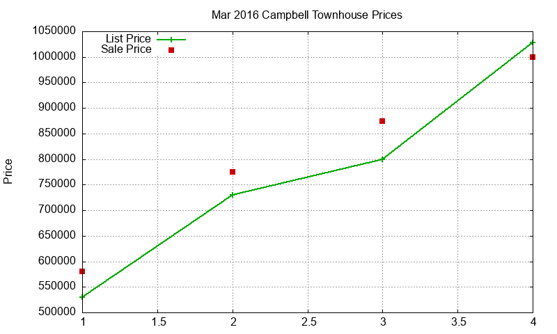 Campbell Townhouses Just Sold 2016-03