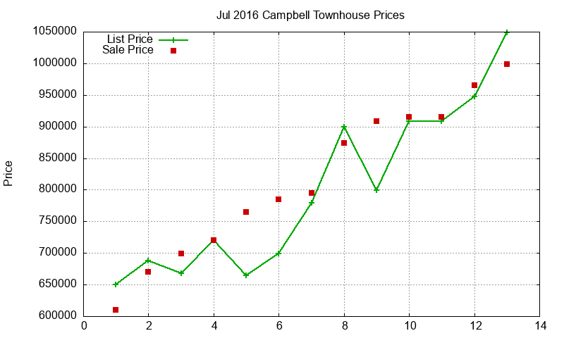 Campbell Townhouses Just Sold 2016-07 Campbell Townhouses Just Sold 2016-07