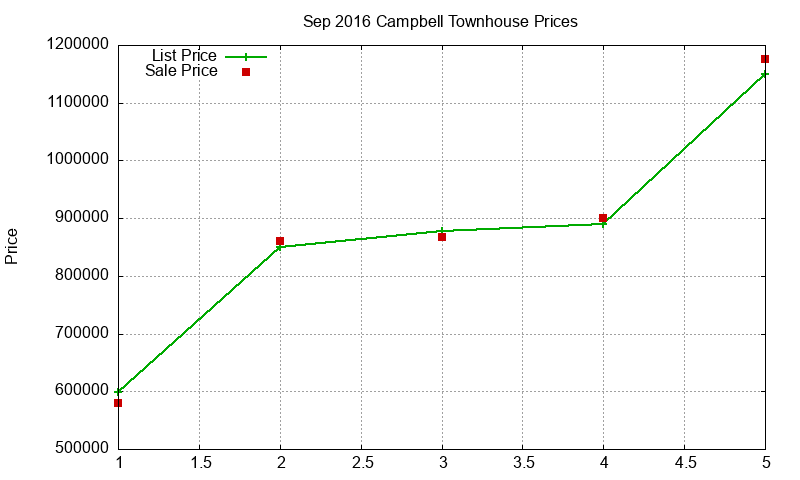 Campbell Townhouses Just Sold 2016-09