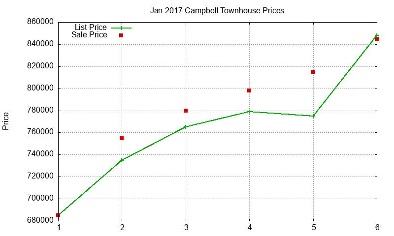 Campbell Townhouses Just Sold 2017-01