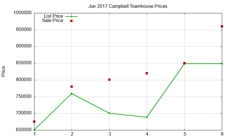 Campbell Townhouses Just Sold 2017-06