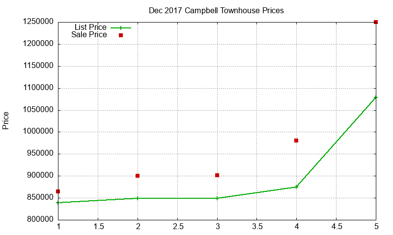Campbell Townhouses Just Sold 2017-12 Campbell Townhouses Just Sold 2017-12
