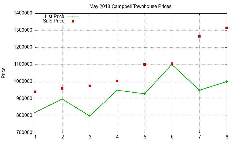 Campbell Townhouses Just Sold 2018-05 Campbell Townhouses Just Sold 2018-05