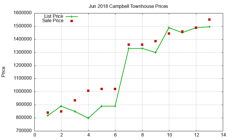 Campbell Townhouses Just Sold 2018-06