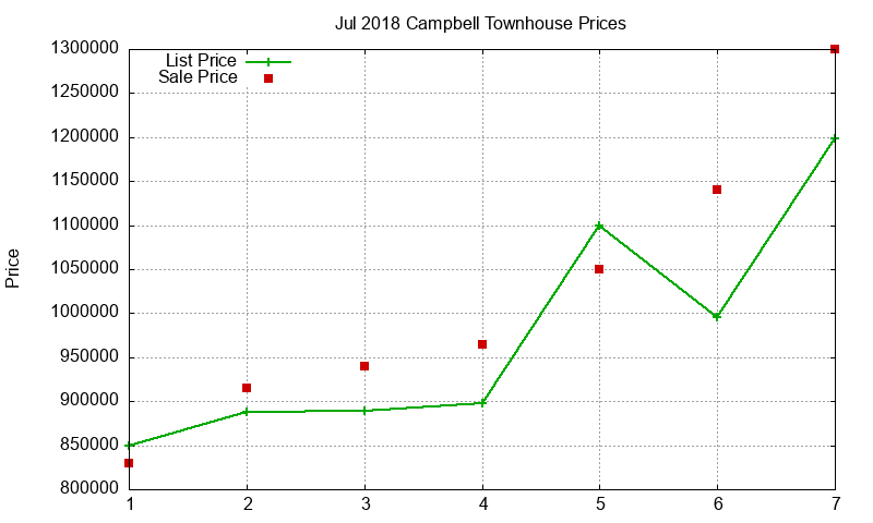 Campbell Townhouses Just Sold 2018-07