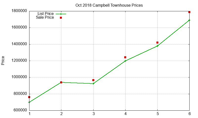 Campbell Townhouses Just Sold 2018-10 Campbell Townhouses Just Sold 2018-10