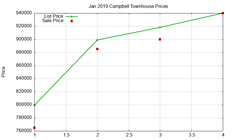 Campbell Townhouses Just Sold 2019-01 Campbell Townhouses Just Sold 2019-01