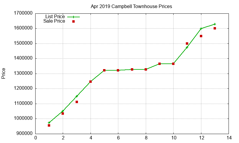 Campbell Townhouses Just Sold 2019-04