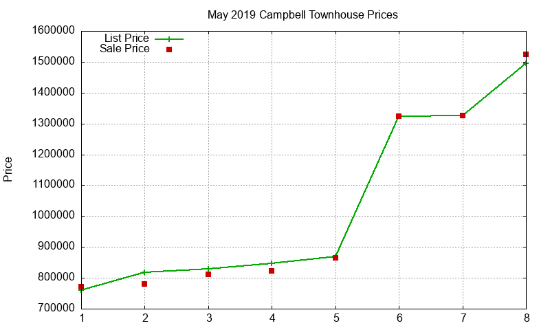 Campbell Townhouses Just Sold 2019-05 Campbell Townhouses Just Sold 2019-05