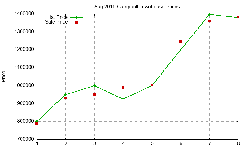 Campbell Townhouses Just Sold 2019-08