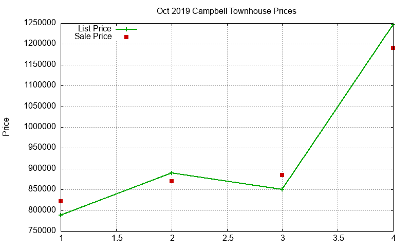 Campbell Townhouses Just Sold 2019-10 Campbell Townhouses Just Sold 2019-10