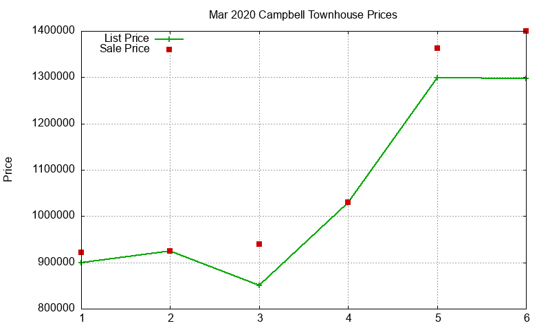 Campbell Townhouses Just Sold 2020-03