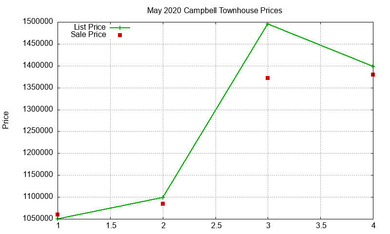 Campbell Townhouses Just Sold 2020-05