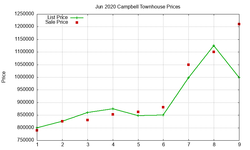 Campbell Townhouses Just Sold 2020-06 Campbell Townhouses Just Sold 2020-06