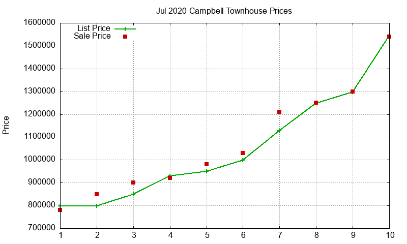 Campbell Townhouses Just Sold 2020-07 Campbell Townhouses Just Sold 2020-07