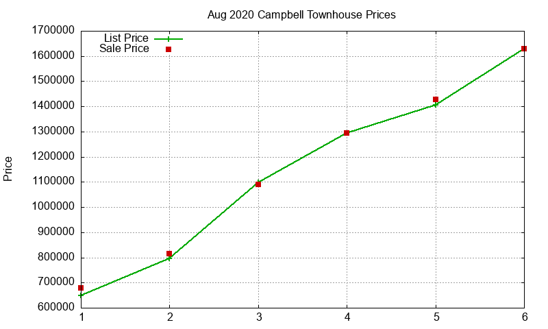 Campbell Townhouses Just Sold 2020-08 Campbell Townhouses Just Sold 2020-08