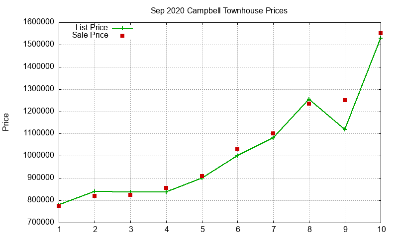 Campbell Townhouses Just Sold 2020-09 Campbell Townhouses Just Sold 2020-09