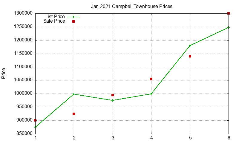 Campbell Townhouses Just Sold 2021-01