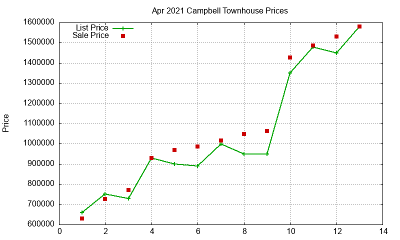 Campbell Townhouses Just Sold 2021-04