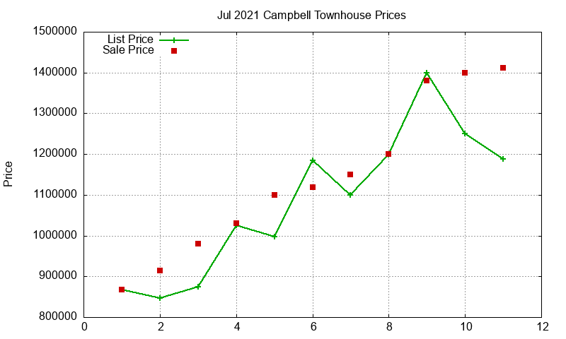 Campbell Townhouses Just Sold 2021-07 Campbell Townhouses Just Sold 2021-07