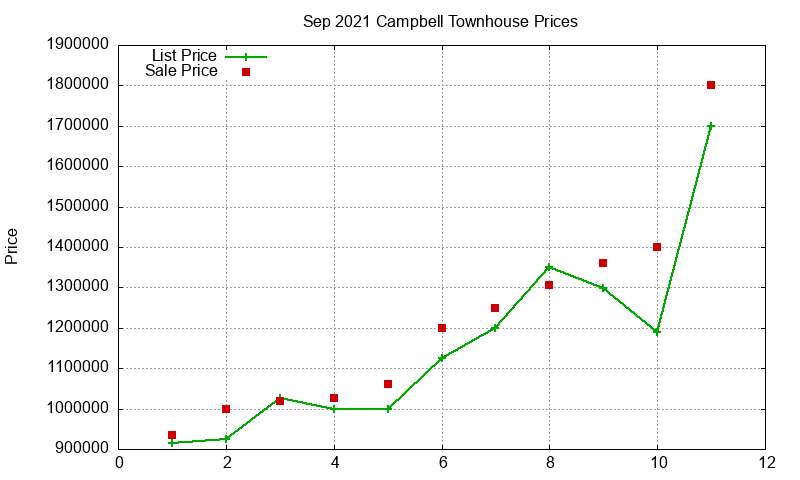 Campbell Townhouses Just Sold 2021-09