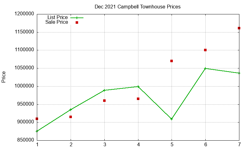 Campbell Townhouses Just Sold 2021-12 Campbell Townhouses Just Sold 2021-12