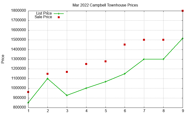 Campbell Townhouses Just Sold 2022-03 Campbell Townhouses Just Sold 2022-03