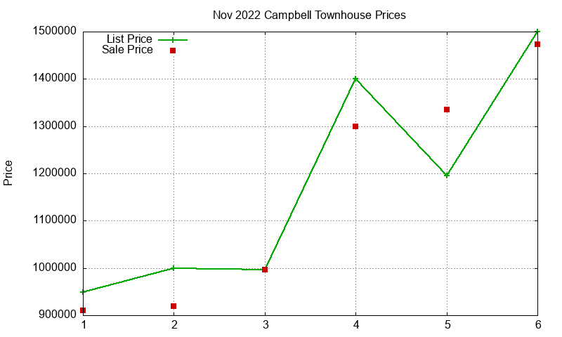 Campbell Townhouses Just Sold 2022-11 Campbell Townhouses Just Sold 2022-11