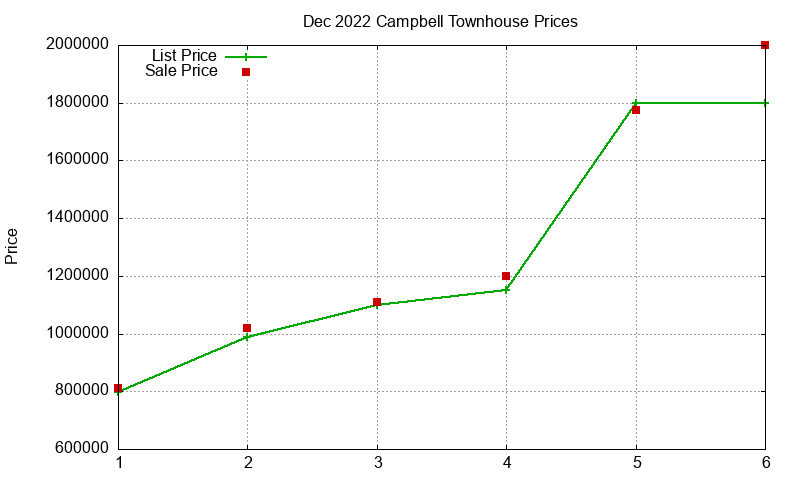 Campbell Townhouses Just Sold 2022-12 Campbell Townhouses Just Sold 2022-12