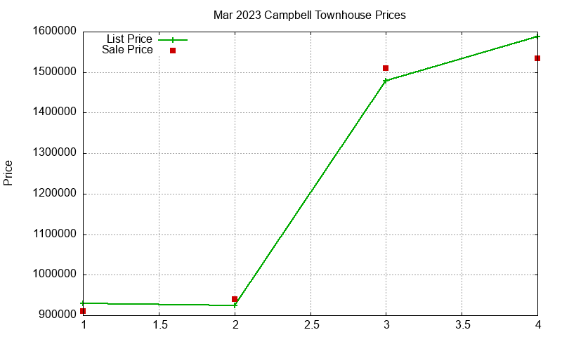 Campbell Townhouses Just Sold 2023-03 Campbell Townhouses Just Sold 2023-03