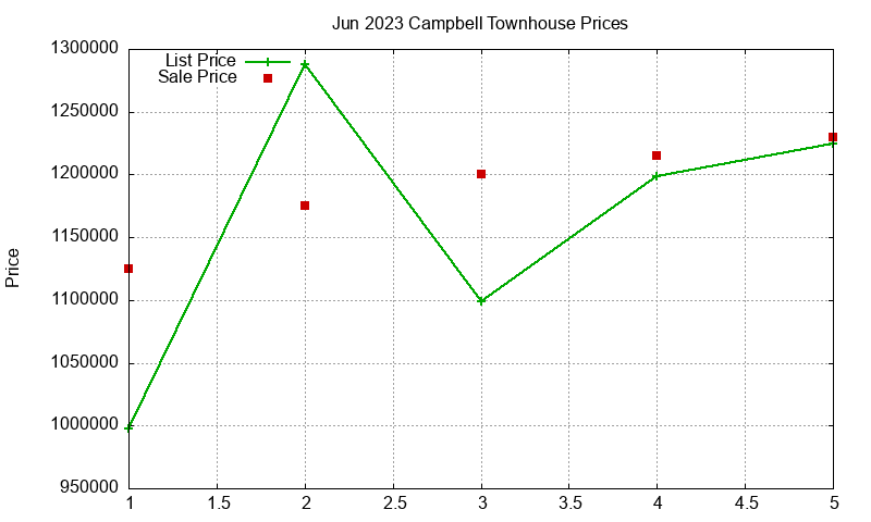 Campbell Townhouses Just Sold 2023-06 Campbell Townhouses Just Sold 2023-06