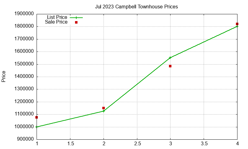 Campbell Townhouses Just Sold 2023-07 Campbell Townhouses Just Sold 2023-07