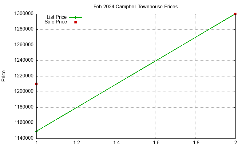 Campbell Townhouses Just Sold 2024-02 Campbell Townhouses Just Sold 2024-02