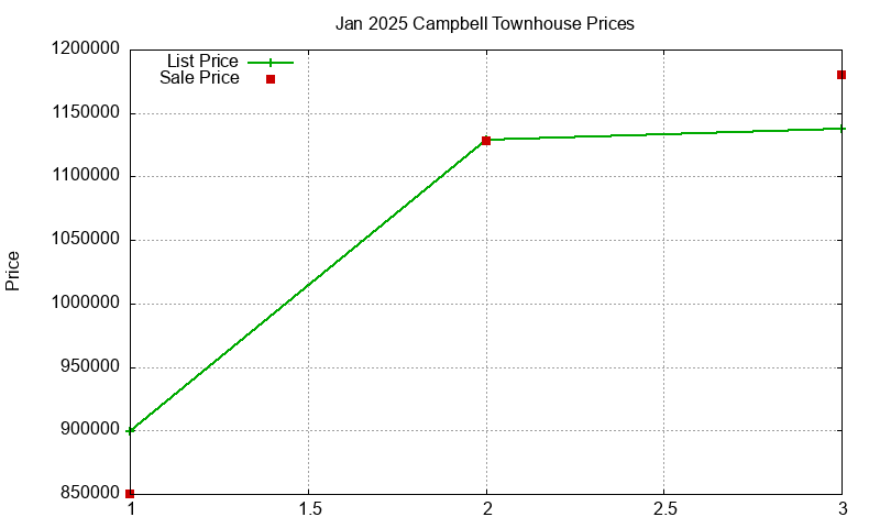 Campbell Townhouses Just Sold 2025-01 Campbell Townhouses Just Sold 2025-01