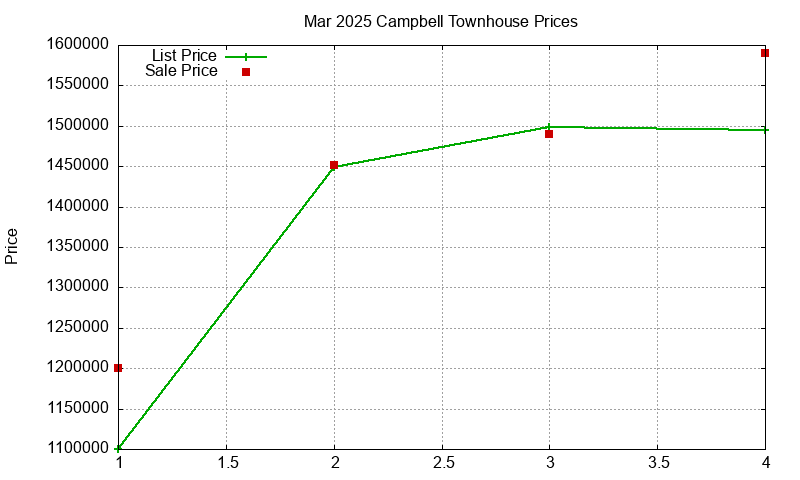 Campbell Townhouses Just Sold 2025-03