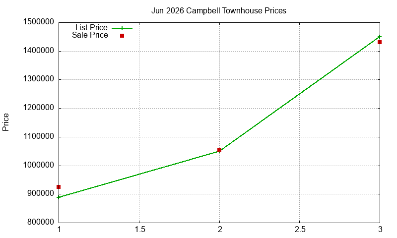 Campbell Townhouses Just Sold 2026-06