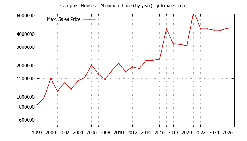 Graph of the Yearly Maximum Price of Campbell Houses - Campbell Real Estate Trends