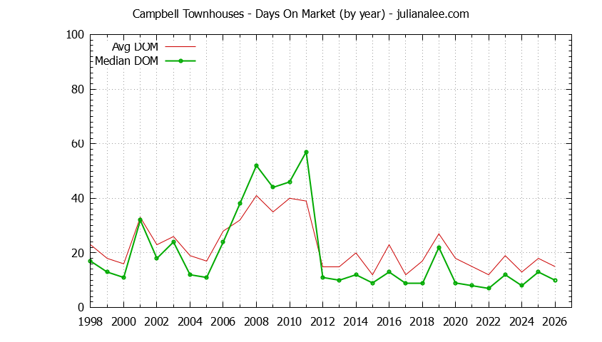 Graph of the Yearly Average Days On Market for Campbell Townhouses - Campbell Real Estate Trends
