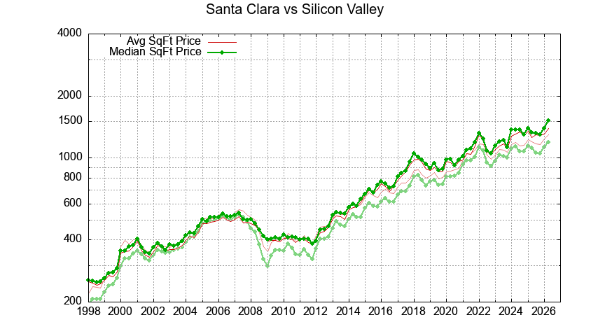 Santa Clara vs. Silicon Valley