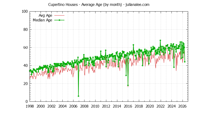 Graph of the Monthly Average Age of Cupertino Houses Sold - Cupertino Real Estate Trends