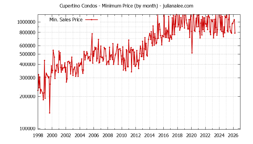 Graph of the Monthly Minimum Price of Cupertino Condos - Cupertino Real Estate Trends