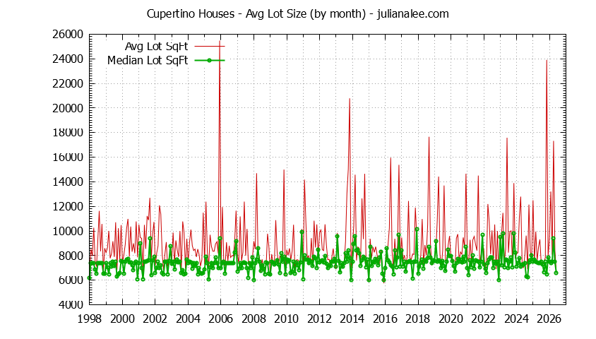Graph of the Monthly Average Lot Size of Cupertino Houses Sold - Cupertino Real Estate Trends