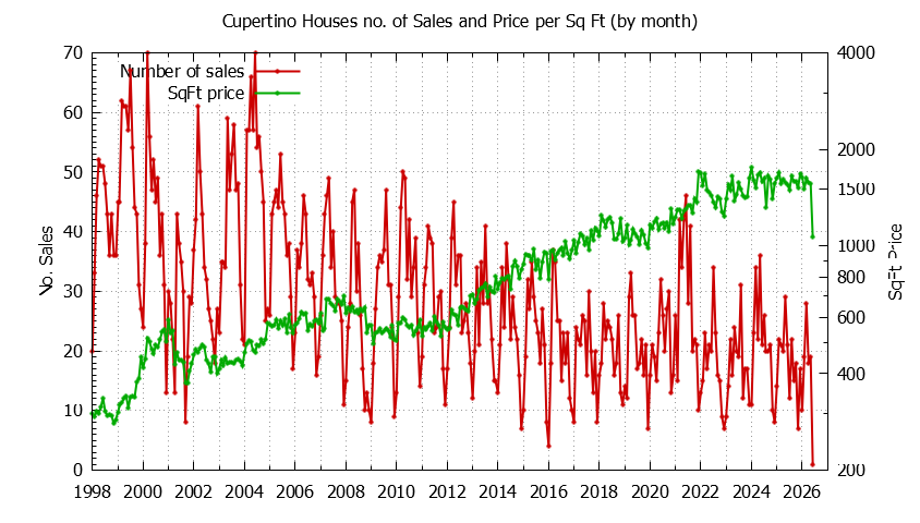 Graph of the Monthly Number of Cupertino Houses Sold - Cupertino Real Estate Trends