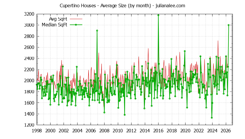 Graph of the Monthly Average Size of Cupertino Houses Sold - Cupertino Real Estate Trends