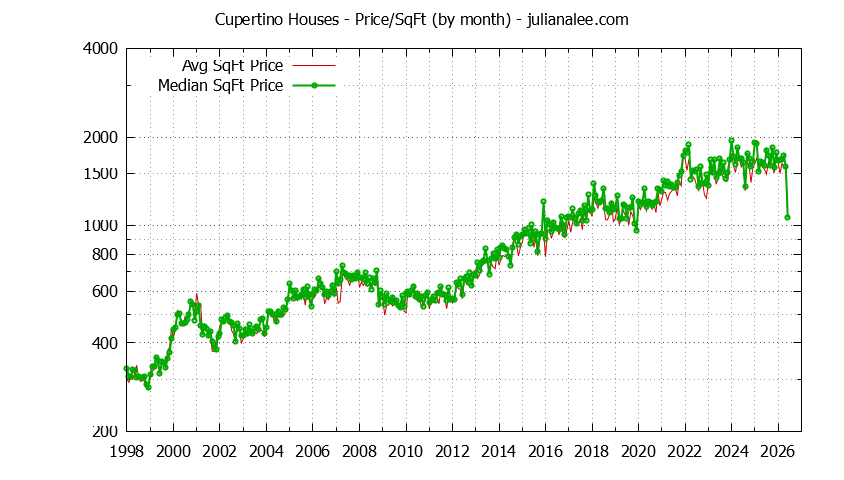 Graph of the Monthly Average Price Per Square Foot for Cupertino Houses - Cupertino Real Estate Trends