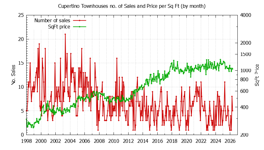 Graph of the Monthly Number of Cupertino Townhouses Sold - Cupertino Real Estate Trends
