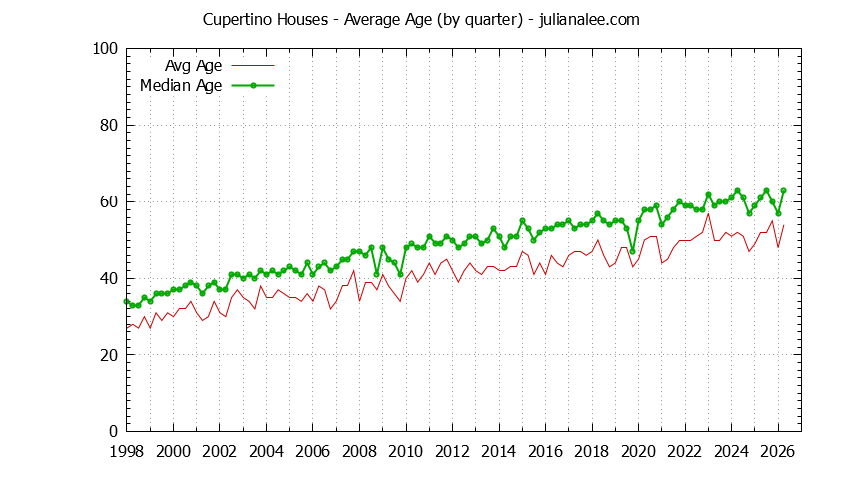 Graph of the Quarterly Average Age of Cupertino Houses Sold - Cupertino Real Estate Trends